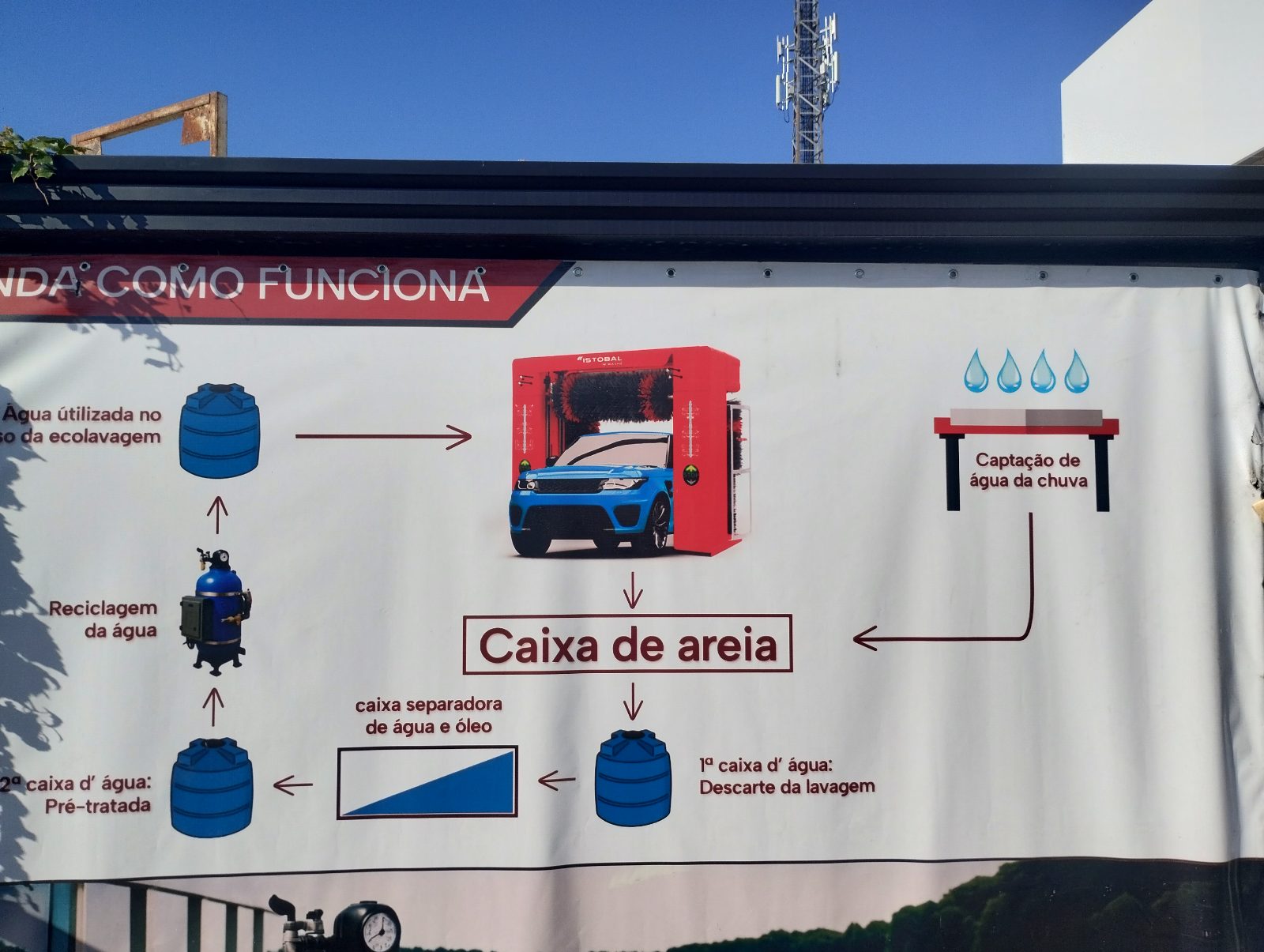 Diagrama do ciclo da água da ecolavagem GP